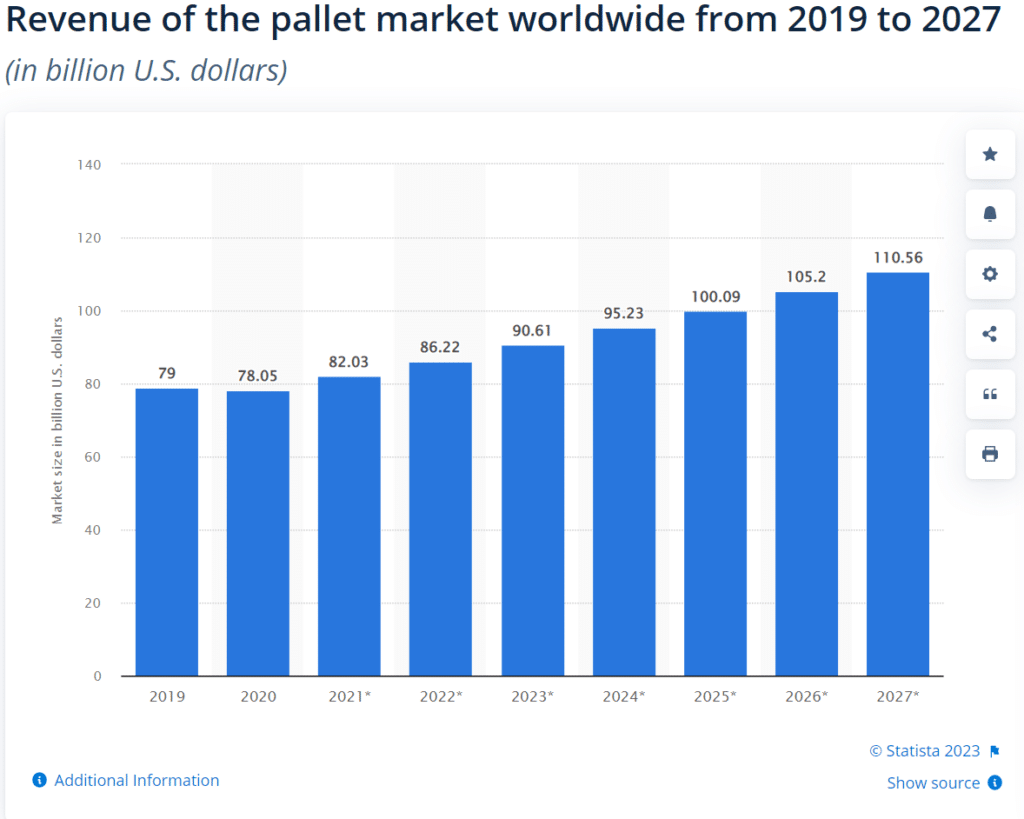 The global pallet market is expected to increase by 40% over the next 5 years. (Image credit: Statista)