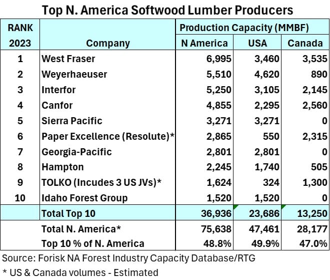 Top 10 N America Lumber Producers