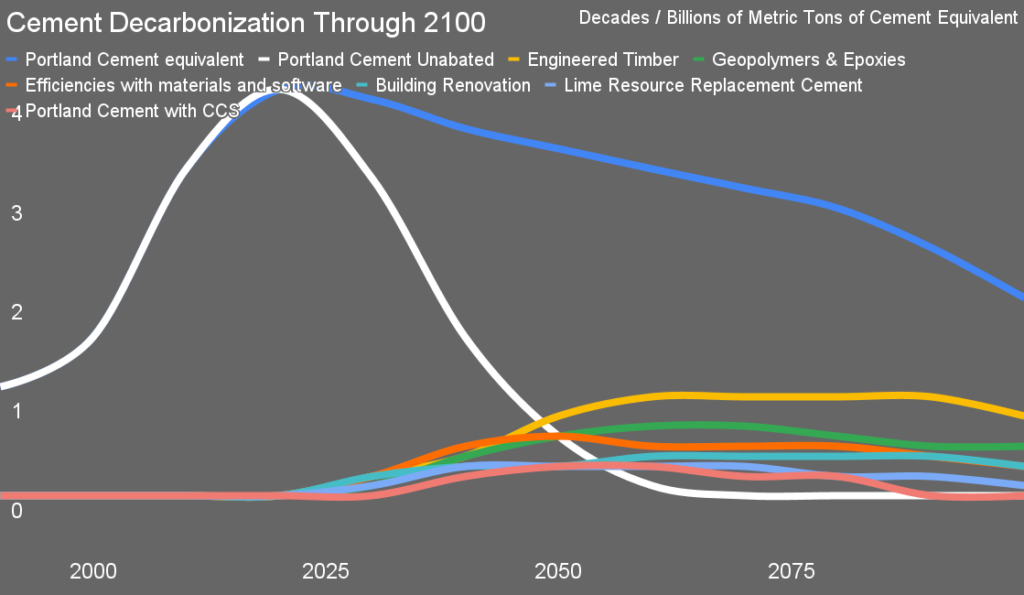 Cement Decarbonization Through 2100 5