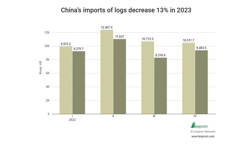 Chinas imports of logs decrease 13 in 2023