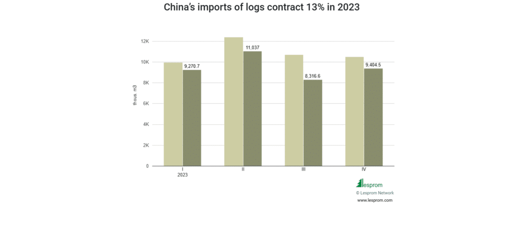 Chinas imports of logs contract 13 in 2023 1024x444 1