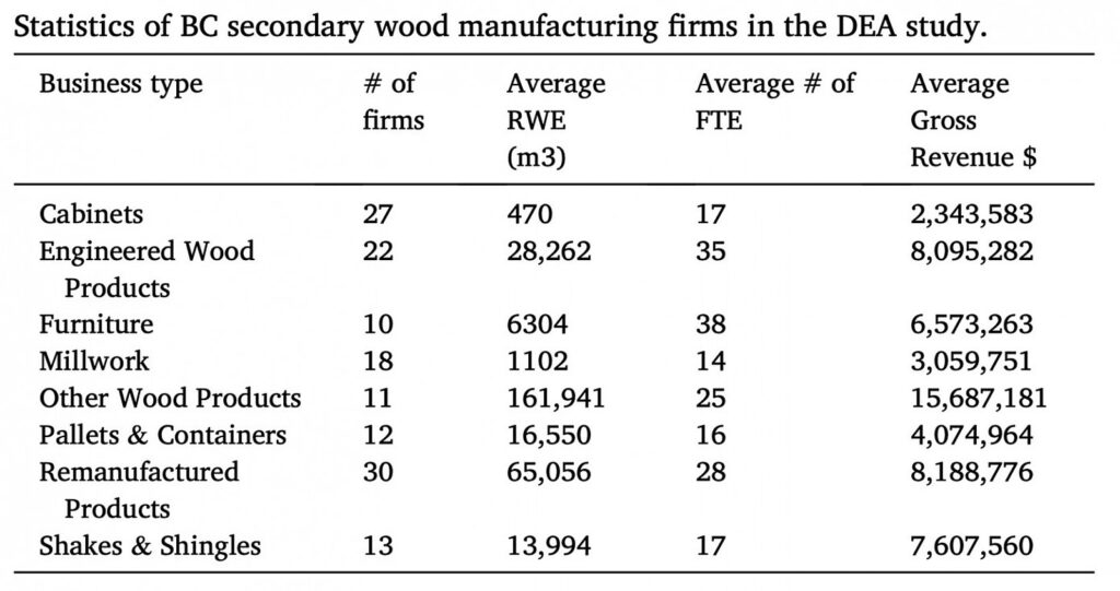 Table of the 143 BC secondary wood manufacturing firms in the DEA study, showing firm counts, average roundwood-equivalent wood use, full-time-equivalent workers and gross revenue by business type