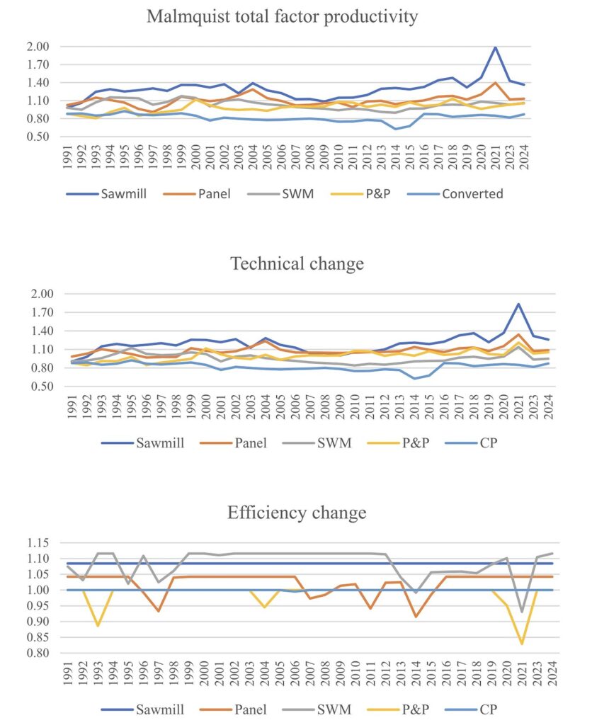 Three line charts tracking Malmquist total factor productivity, technical change and efficiency change for BC sawmill, panel, secondary wood manufacturing, pulp and paper and converted paper sectors from 1991 to 2024, with sawmills pulling ahead