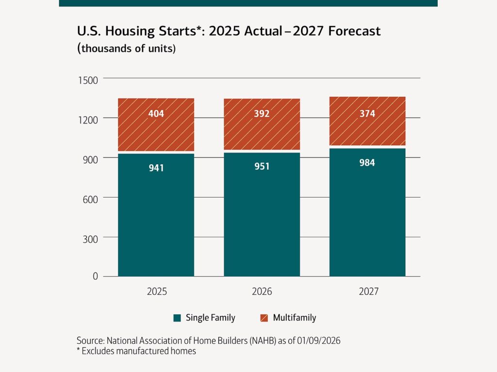 timberland investors us housing recovery 2026 nahb housing starts forecast 1600x1200